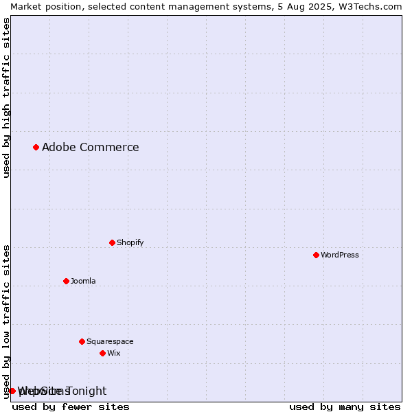 Market position of Adobe Commerce vs. phpwcms vs. WebSite Tonight