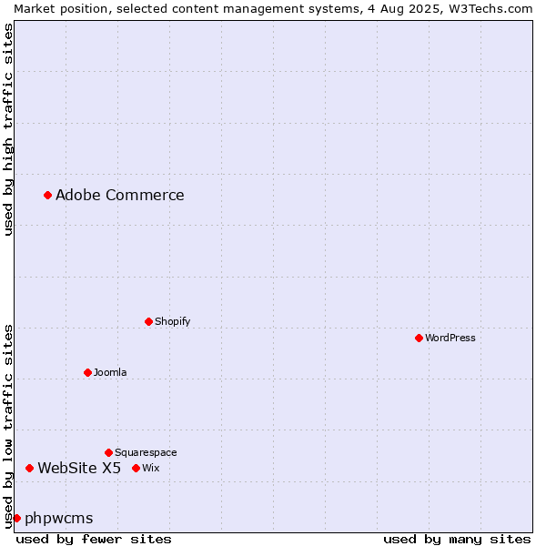 Market position of Adobe Commerce vs. WebSite X5 vs. phpwcms
