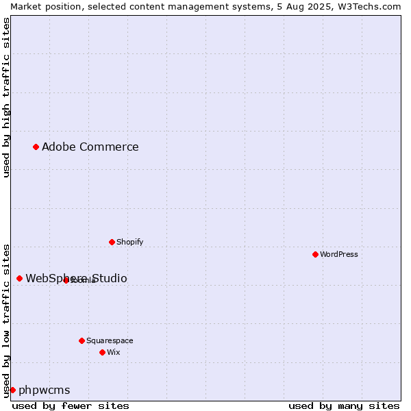 Market position of Adobe Commerce vs. WebSphere Studio vs. phpwcms