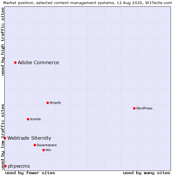 Market position of Adobe Commerce vs. phpwcms vs. Webtrade Siternity