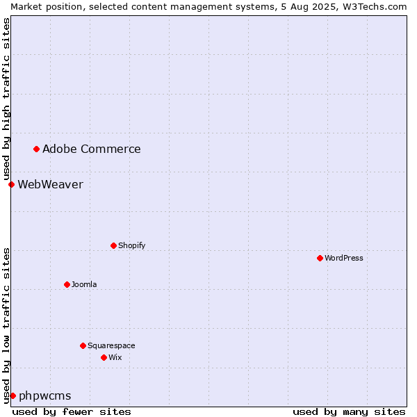 Market position of Adobe Commerce vs. phpwcms vs. WebWeaver
