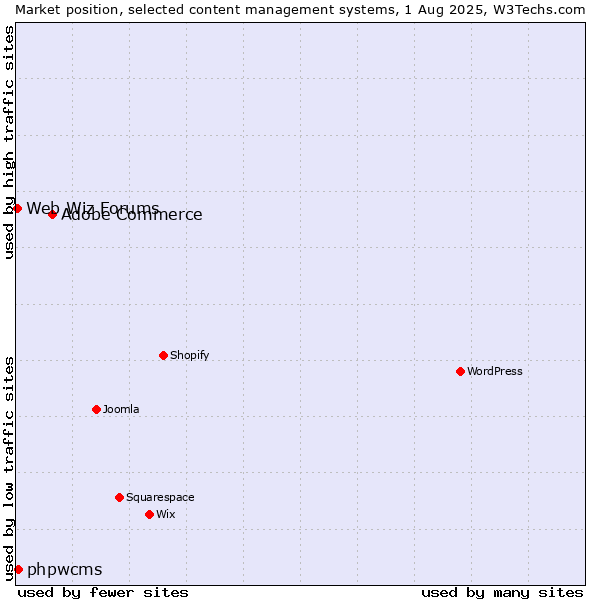 Market position of Adobe Commerce vs. phpwcms vs. Web Wiz Forums