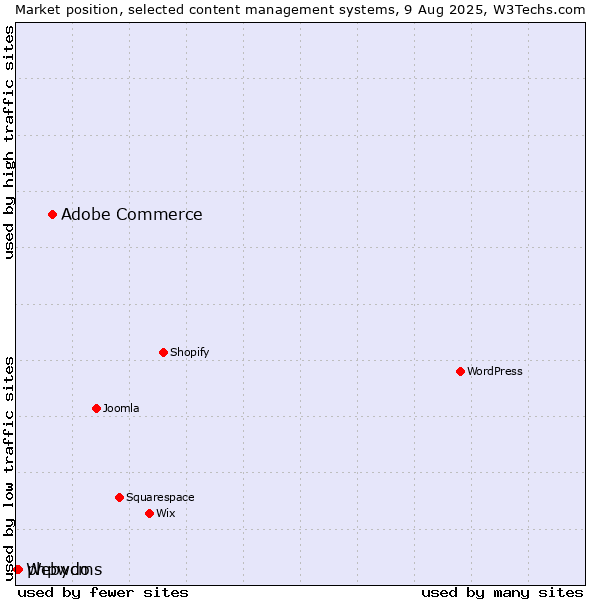 Market position of Adobe Commerce vs. phpwcms vs. Webydo