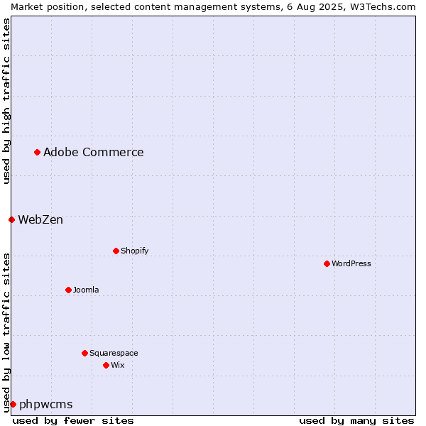 Market position of Adobe Commerce vs. phpwcms vs. WebZen