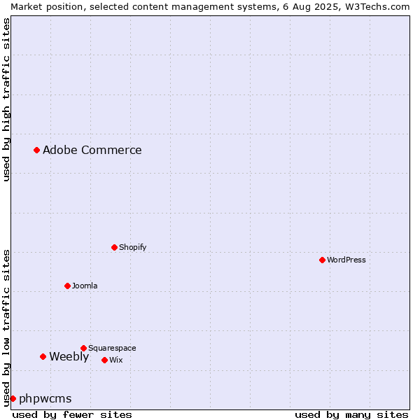 Market position of Weebly vs. Adobe Commerce vs. phpwcms