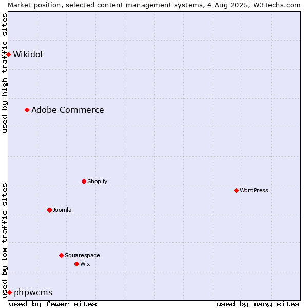 Market position of Adobe Commerce vs. phpwcms vs. Wikidot