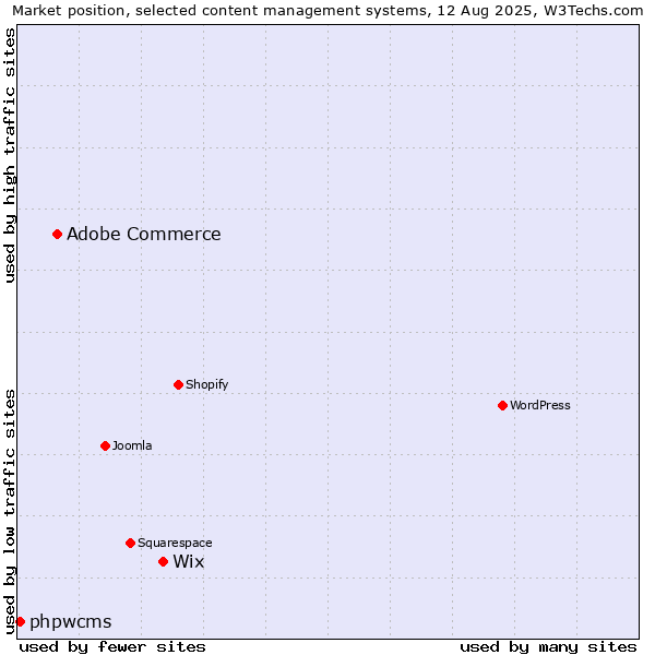 Market position of Wix vs. Adobe Commerce vs. phpwcms