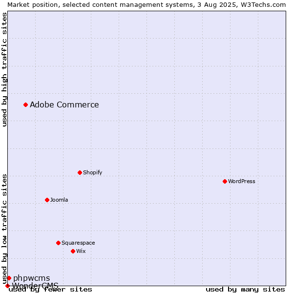 Market position of Adobe Commerce vs. phpwcms vs. WonderCMS