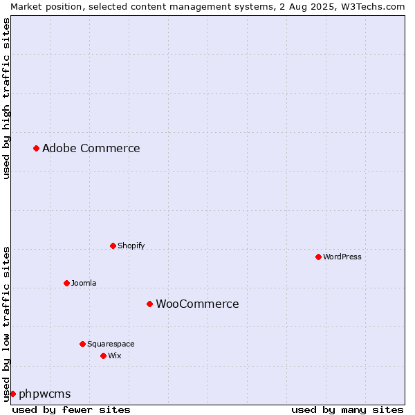 Market position of WooCommerce vs. Adobe Commerce vs. phpwcms