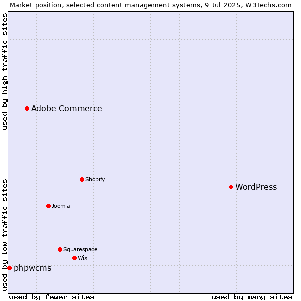 Market position of WordPress vs. Adobe Commerce vs. phpwcms