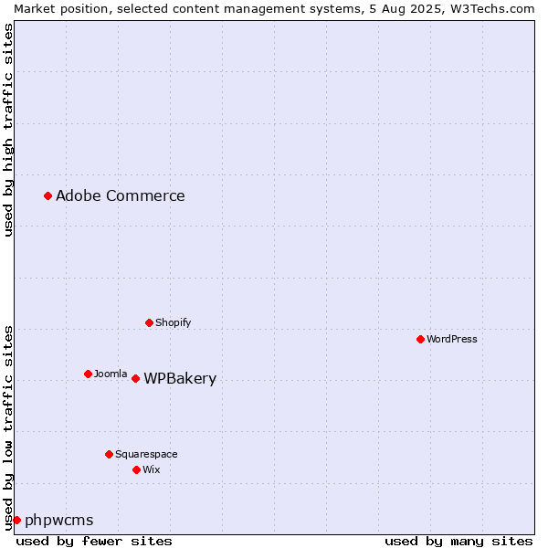 Market position of WPBakery vs. Adobe Commerce vs. phpwcms