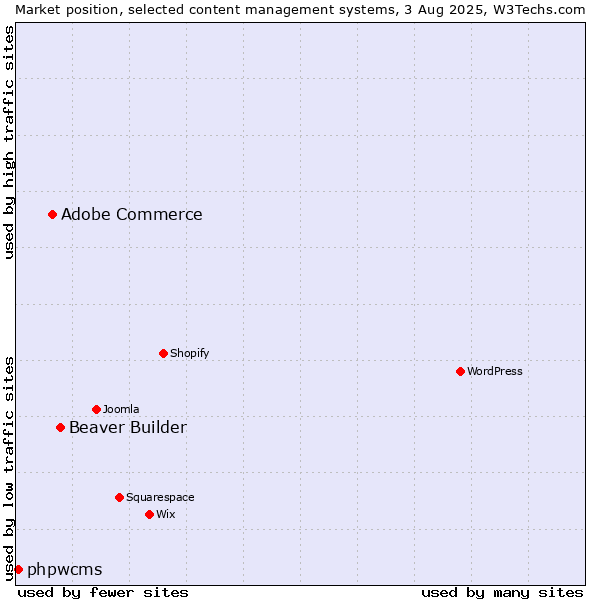 Market position of Beaver Builder vs. Adobe Commerce vs. phpwcms