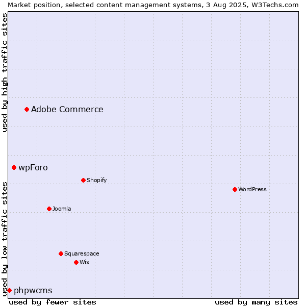 Market position of Adobe Commerce vs. wpForo vs. phpwcms