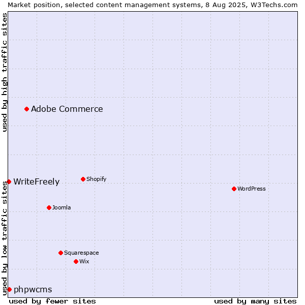 Market position of Adobe Commerce vs. phpwcms vs. WriteFreely