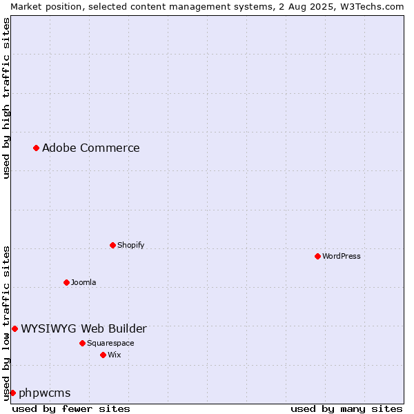Market position of Adobe Commerce vs. WYSIWYG Web Builder vs. phpwcms
