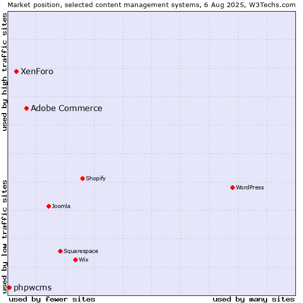 Market position of Adobe Commerce vs. XenForo vs. phpwcms