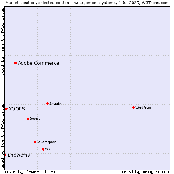 Market position of Adobe Commerce vs. XOOPS vs. phpwcms