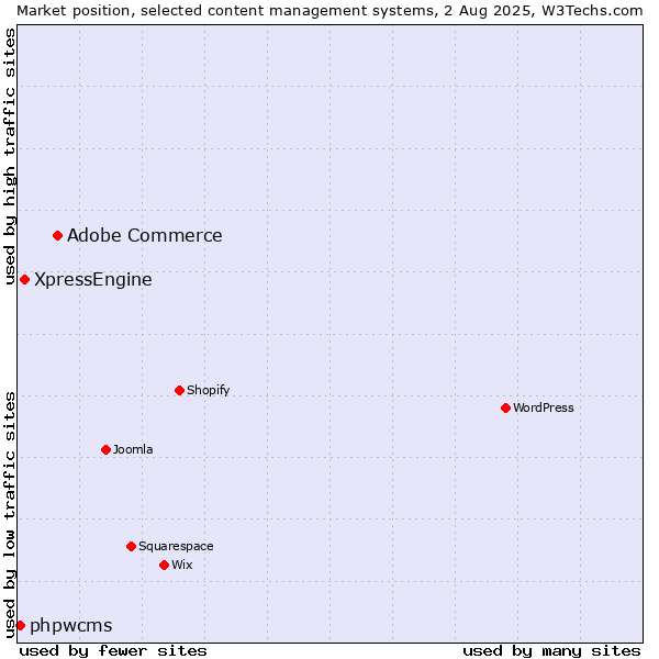 Market position of Adobe Commerce vs. XpressEngine vs. phpwcms