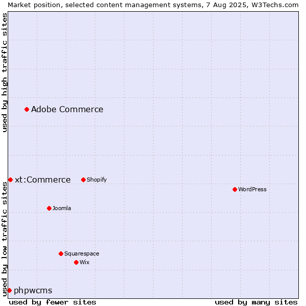 Market position of Adobe Commerce vs. xt:Commerce vs. phpwcms