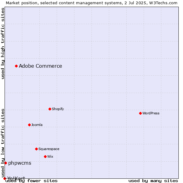 Market position of Adobe Commerce vs. phpwcms vs. Yo!Kart