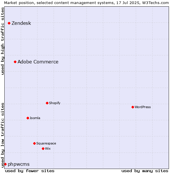 Market position of Adobe Commerce vs. Zendesk vs. phpwcms