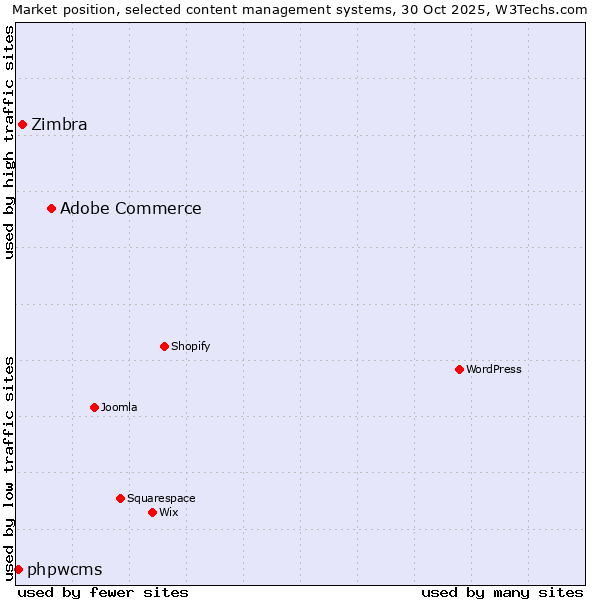 Market position of Adobe Commerce vs. Zimbra vs. phpwcms