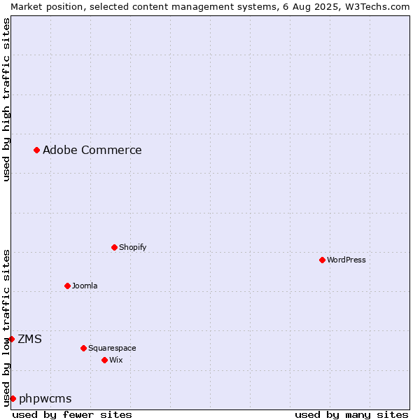 Market position of Adobe Commerce vs. phpwcms vs. ZMS