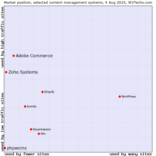 Market position of Adobe Commerce vs. Zoho Systems vs. phpwcms