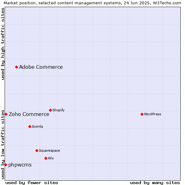 Market position of Adobe Commerce vs. Zoho Commerce vs. phpwcms