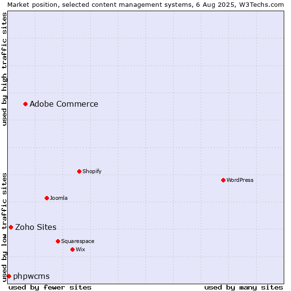 Market position of Adobe Commerce vs. Zoho Sites vs. phpwcms