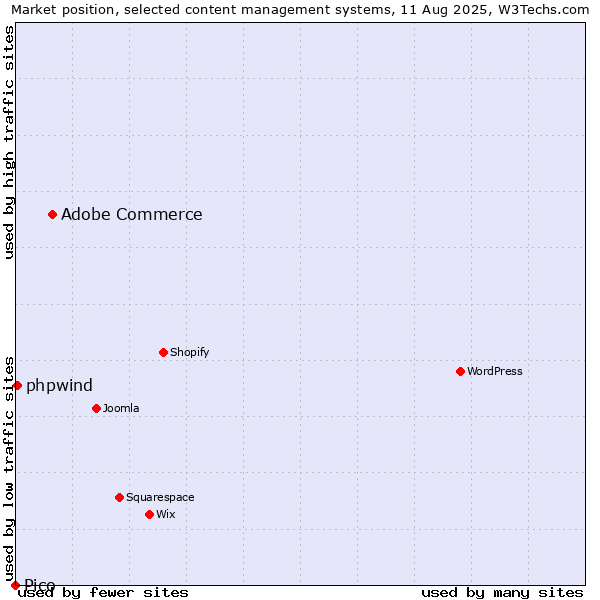 Market position of Adobe Commerce vs. phpwind vs. Pico
