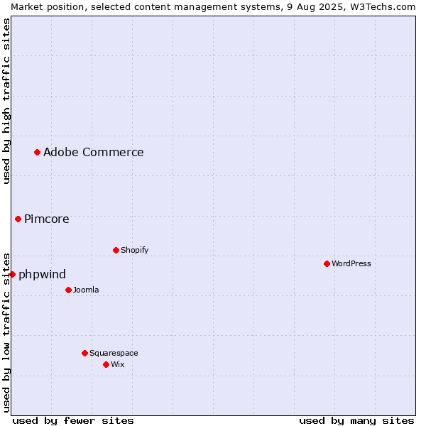 Market position of Adobe Commerce vs. Pimcore vs. phpwind