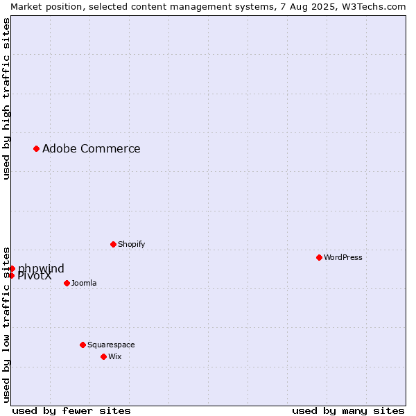 Market position of Adobe Commerce vs. phpwind vs. PivotX