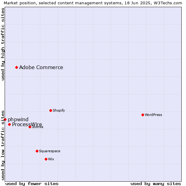 Market position of Adobe Commerce vs. ProcessWire vs. phpwind