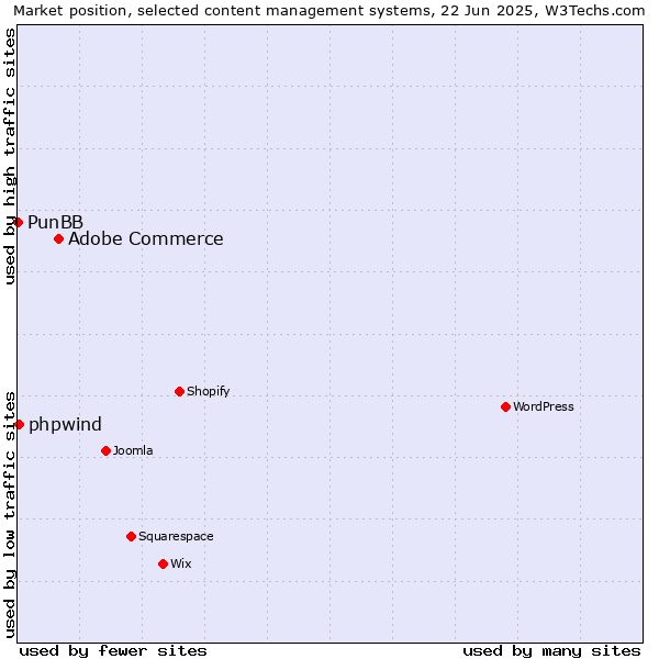 Market position of Adobe Commerce vs. phpwind vs. PunBB