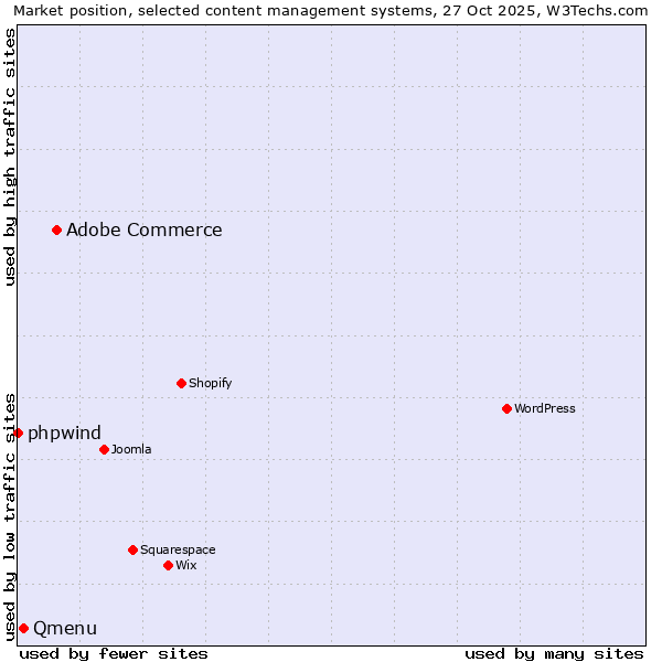 Market position of Adobe Commerce vs. Qmenu vs. phpwind