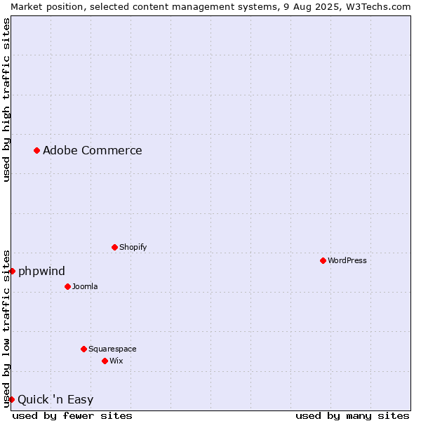 Market position of Adobe Commerce vs. phpwind vs. Quick 'n Easy