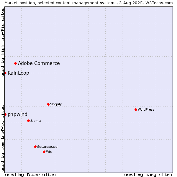 Market position of Adobe Commerce vs. RainLoop vs. phpwind