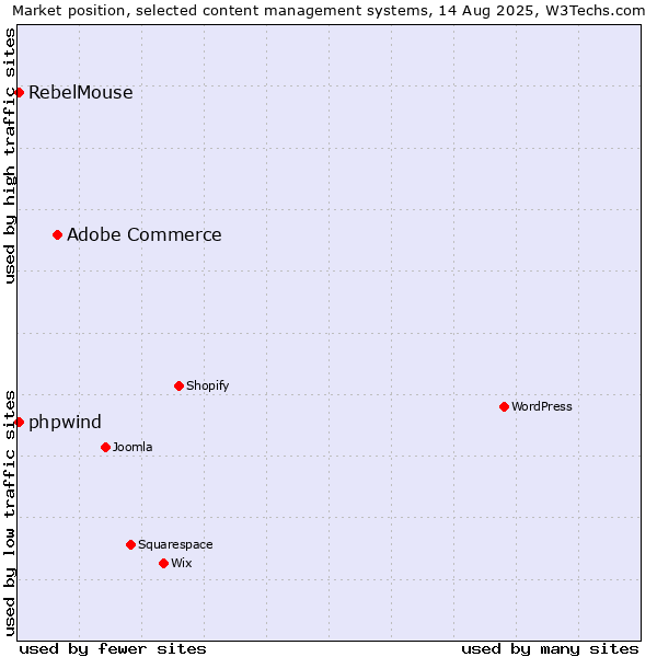 Market position of Adobe Commerce vs. RebelMouse vs. phpwind