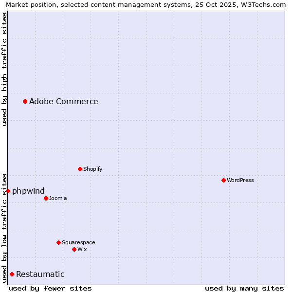 Market position of Adobe Commerce vs. Restaumatic vs. phpwind