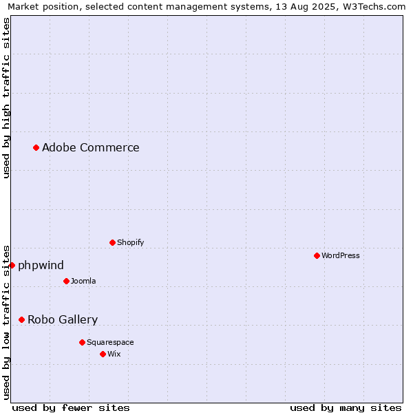 Market position of Adobe Commerce vs. Robo Gallery vs. phpwind