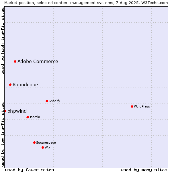 Market position of Adobe Commerce vs. Roundcube vs. phpwind