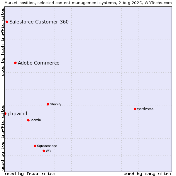 Market position of Adobe Commerce vs. Salesforce Customer 360 vs. phpwind