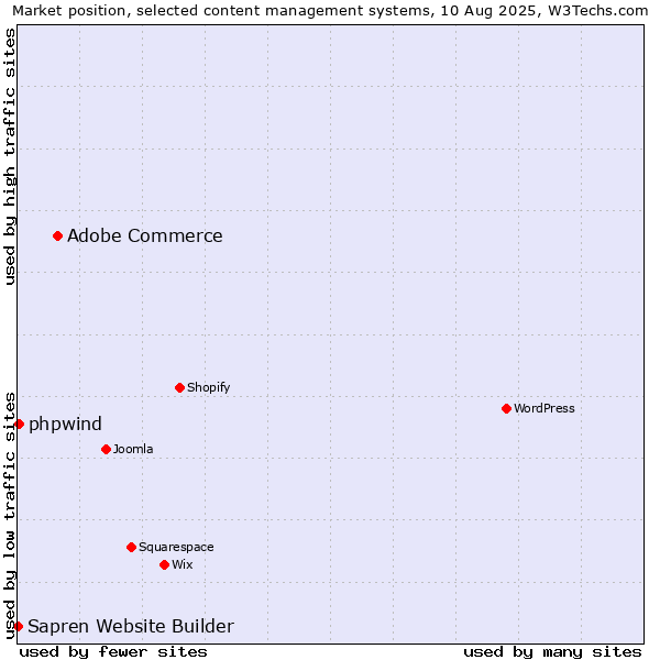 Market position of Adobe Commerce vs. phpwind vs. Sapren Website Builder