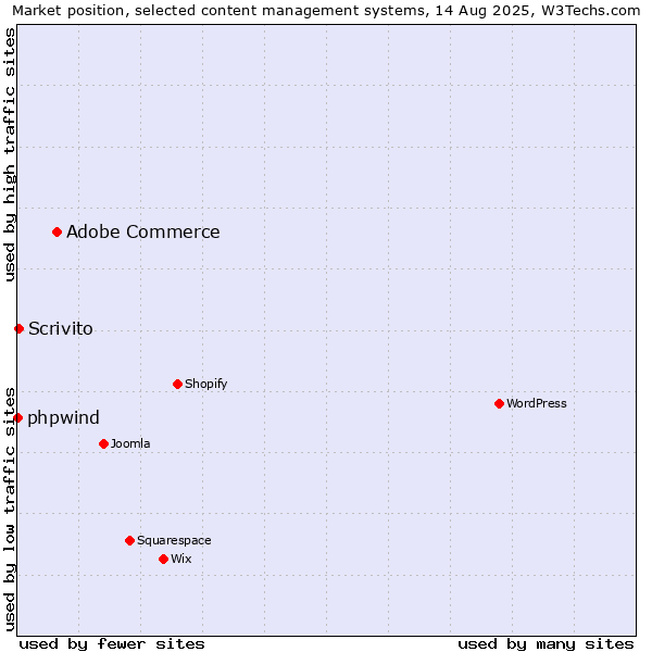 Market position of Adobe Commerce vs. Scrivito vs. phpwind