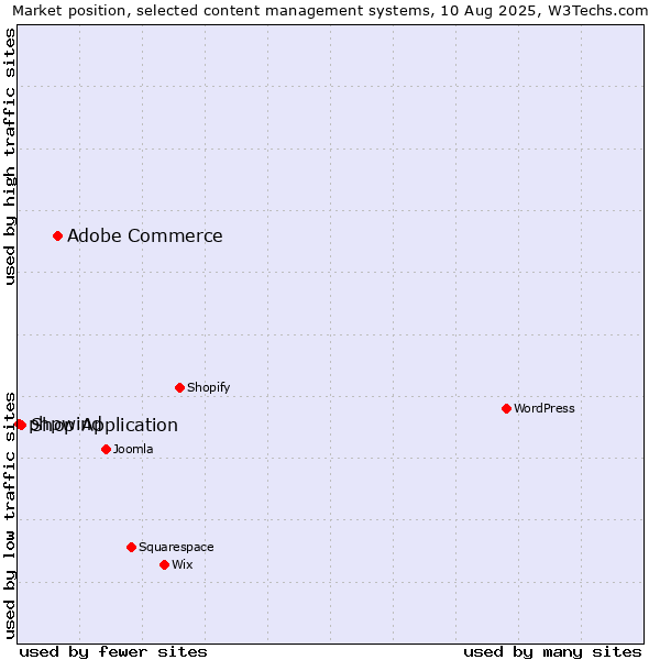 Market position of Adobe Commerce vs. Shop Application vs. phpwind