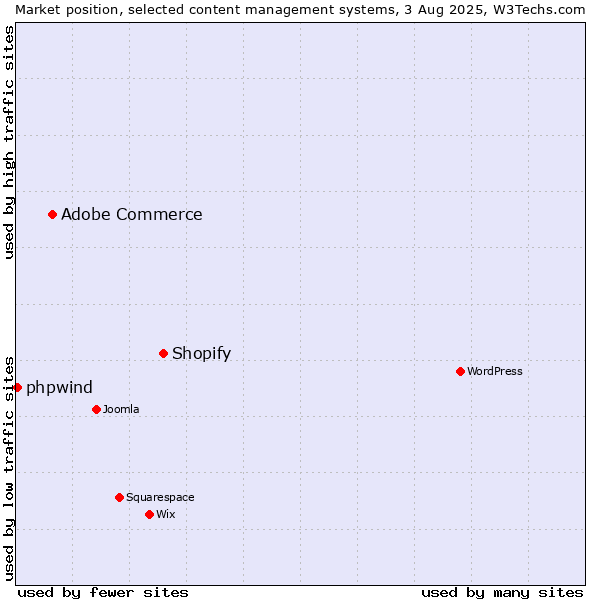 Market position of Shopify vs. Adobe Commerce vs. phpwind