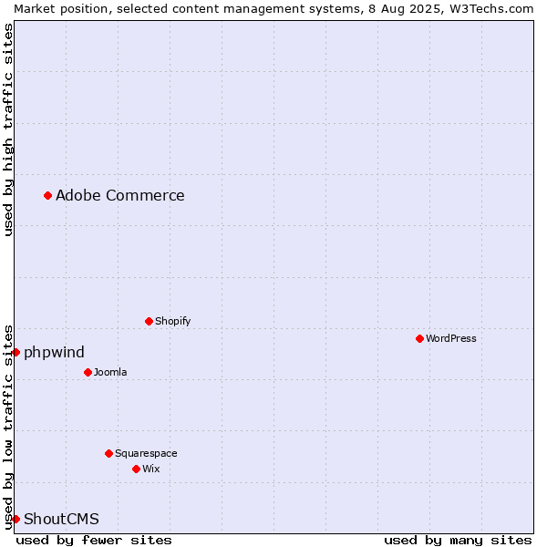 Market position of Adobe Commerce vs. ShoutCMS vs. phpwind