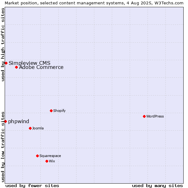 Market position of Adobe Commerce vs. Simpleview CMS vs. phpwind