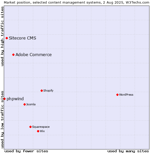 Market position of Adobe Commerce vs. Sitecore CMS vs. phpwind